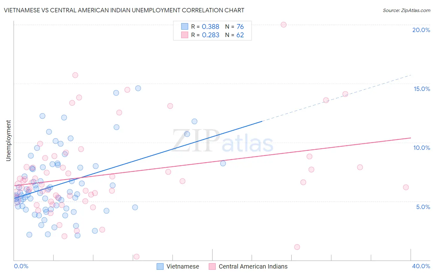 Vietnamese vs Central American Indian Unemployment