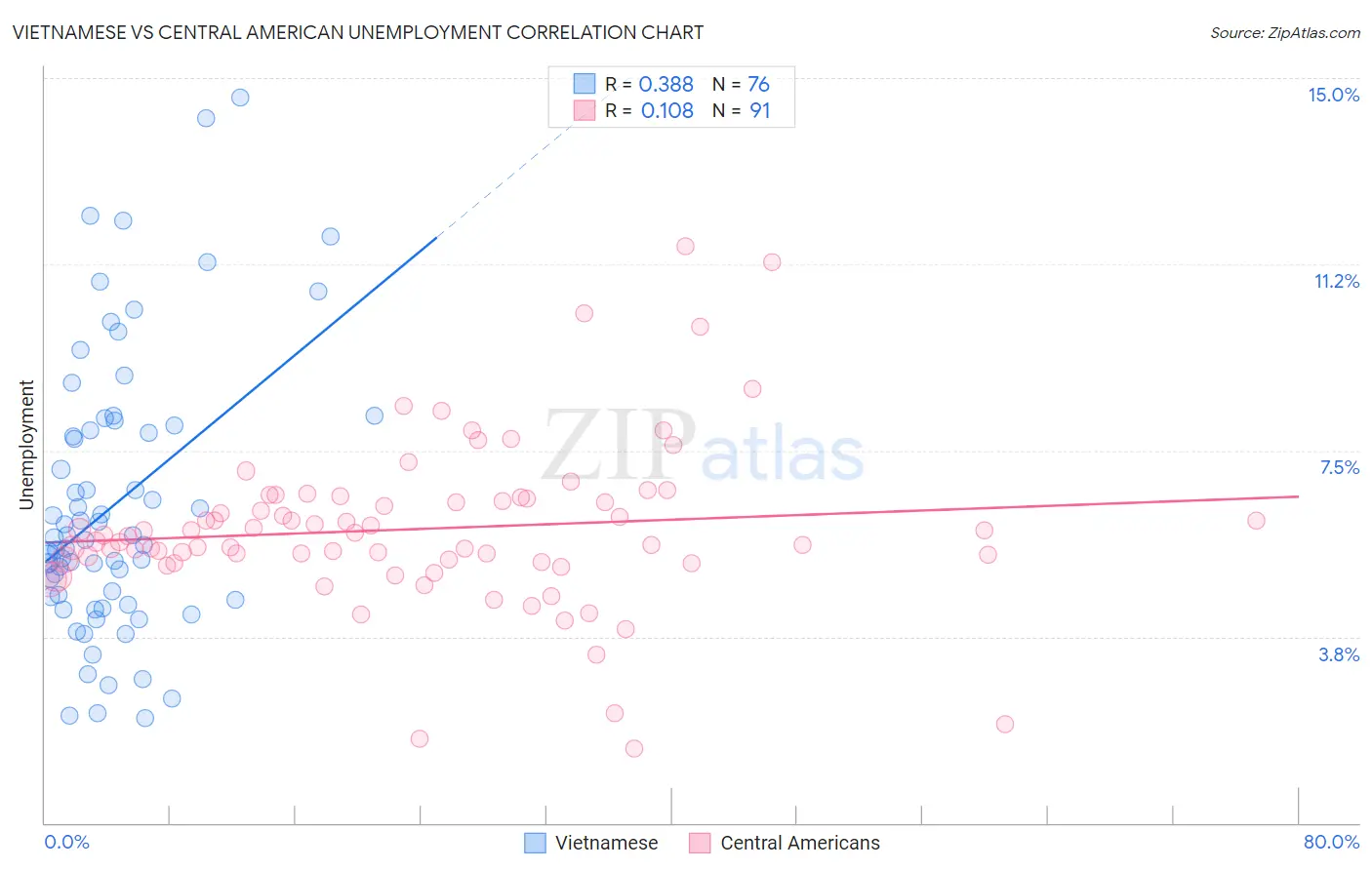 Vietnamese vs Central American Unemployment