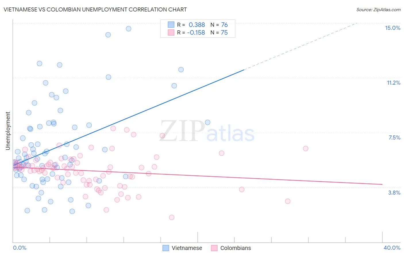 Vietnamese vs Colombian Unemployment