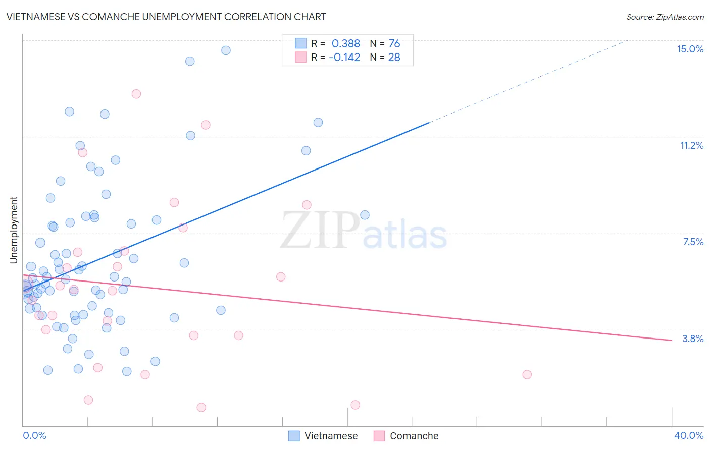 Vietnamese vs Comanche Unemployment