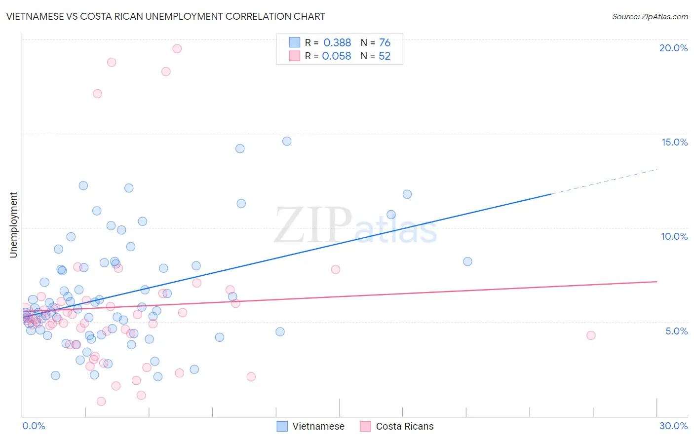 Vietnamese vs Costa Rican Unemployment