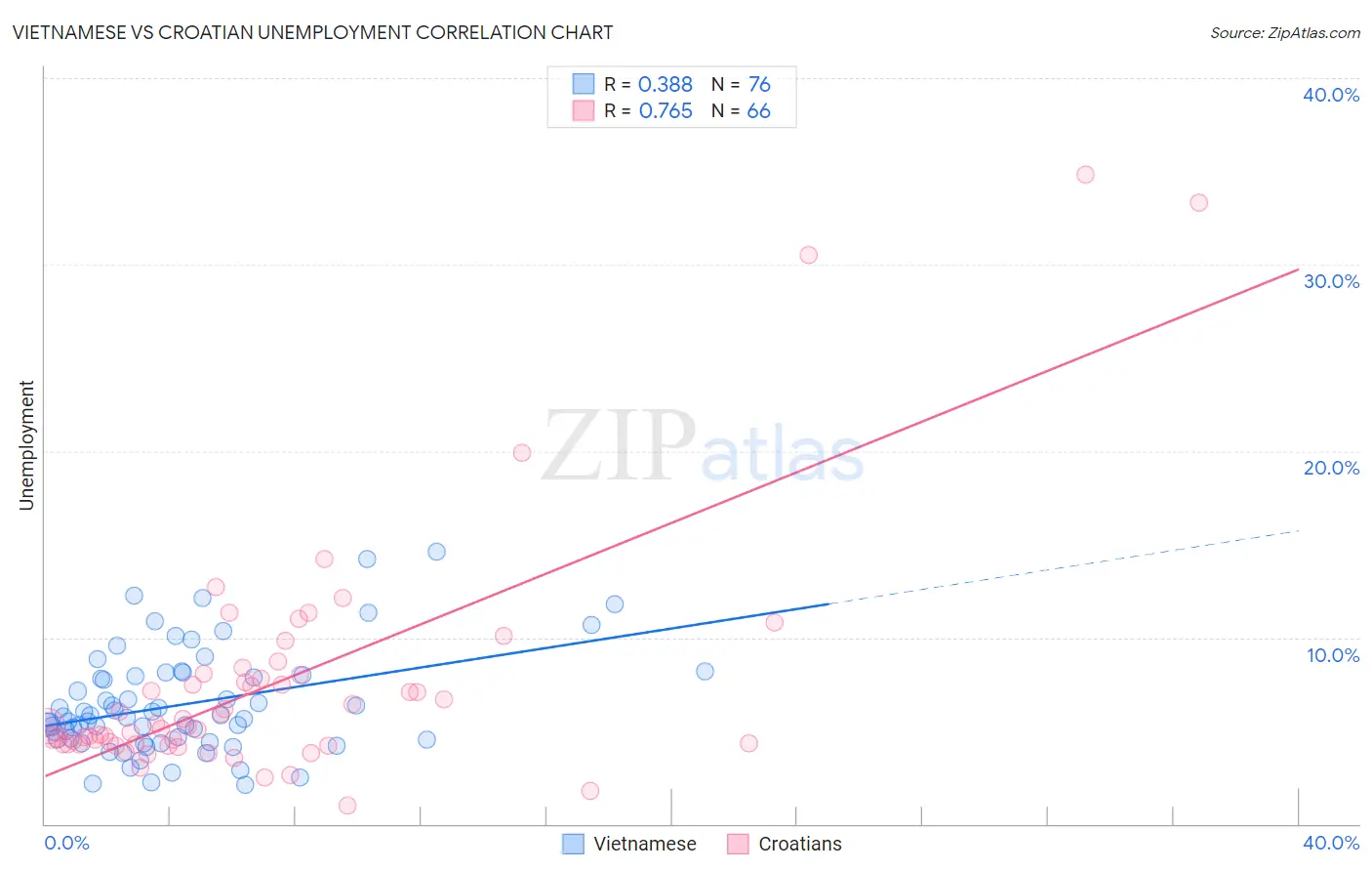Vietnamese vs Croatian Unemployment