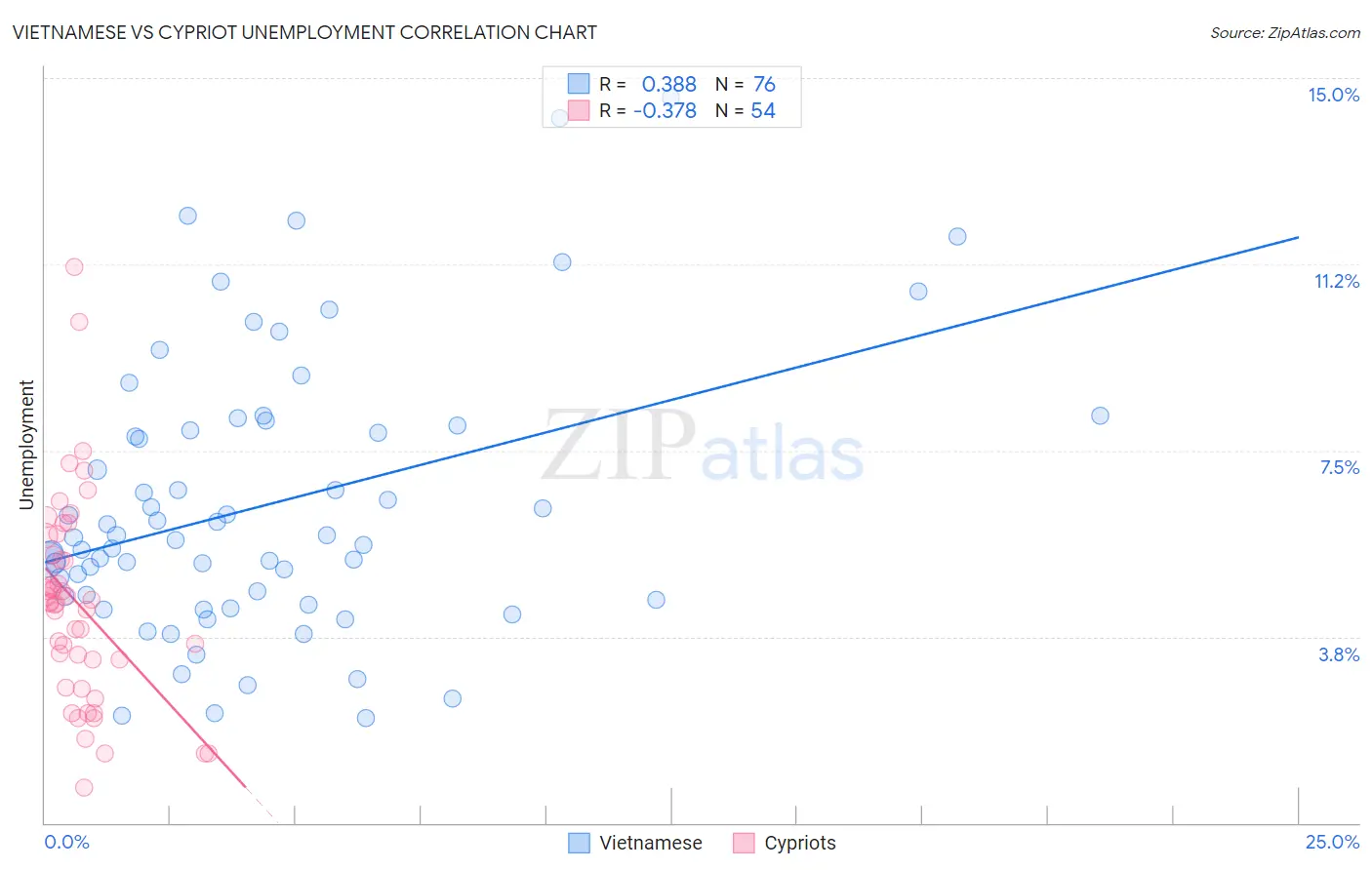 Vietnamese vs Cypriot Unemployment