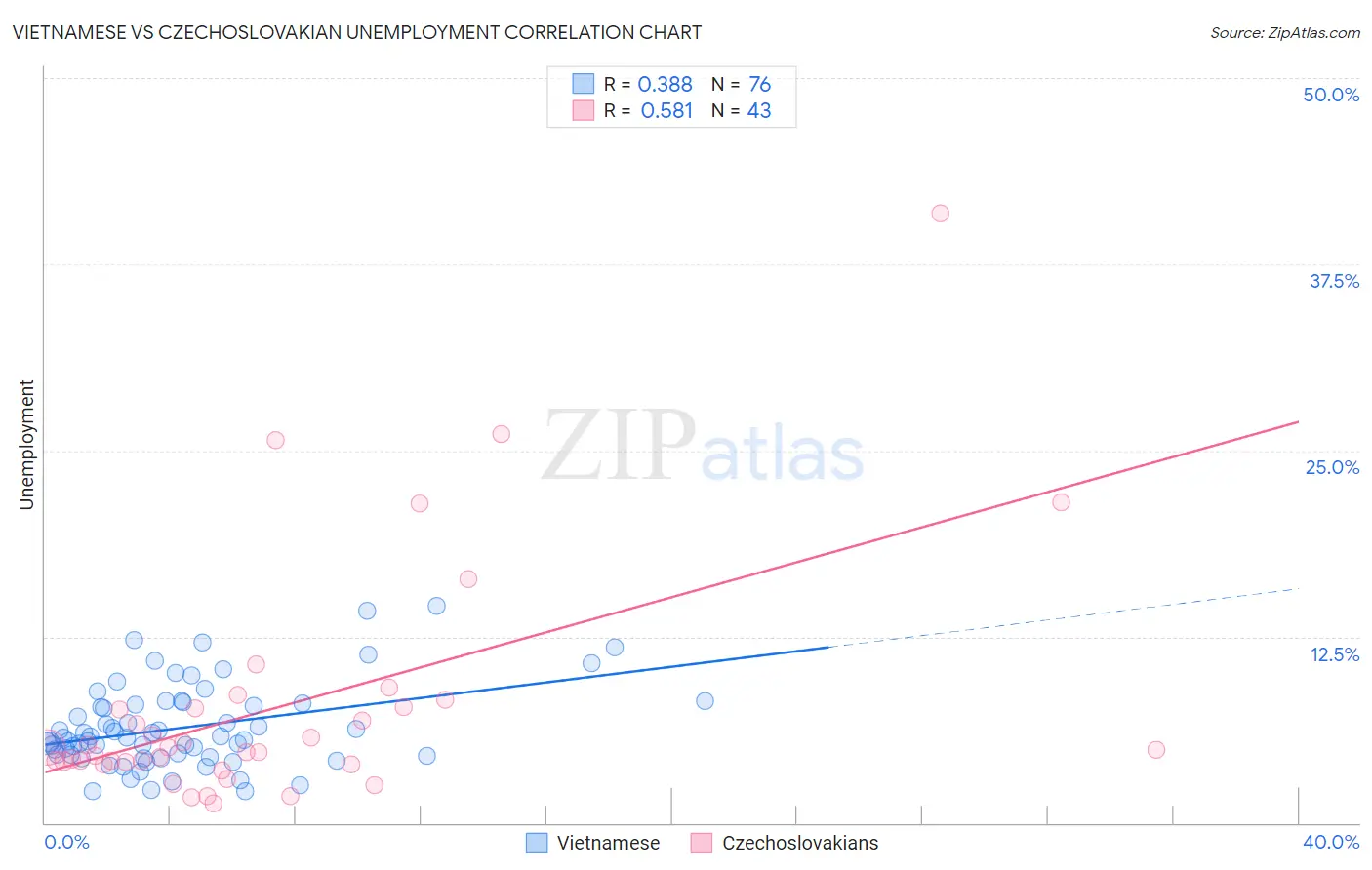 Vietnamese vs Czechoslovakian Unemployment