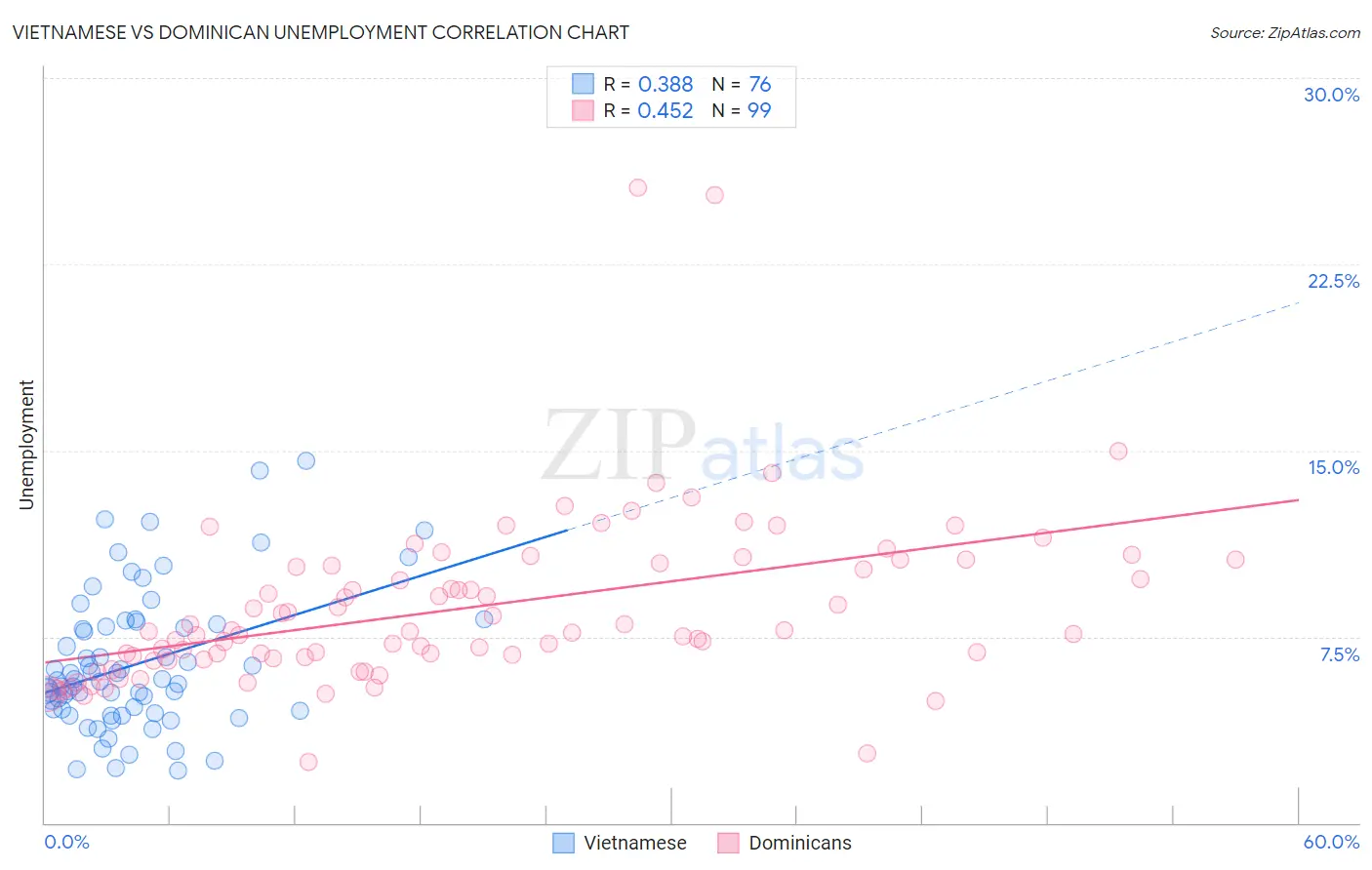 Vietnamese vs Dominican Unemployment