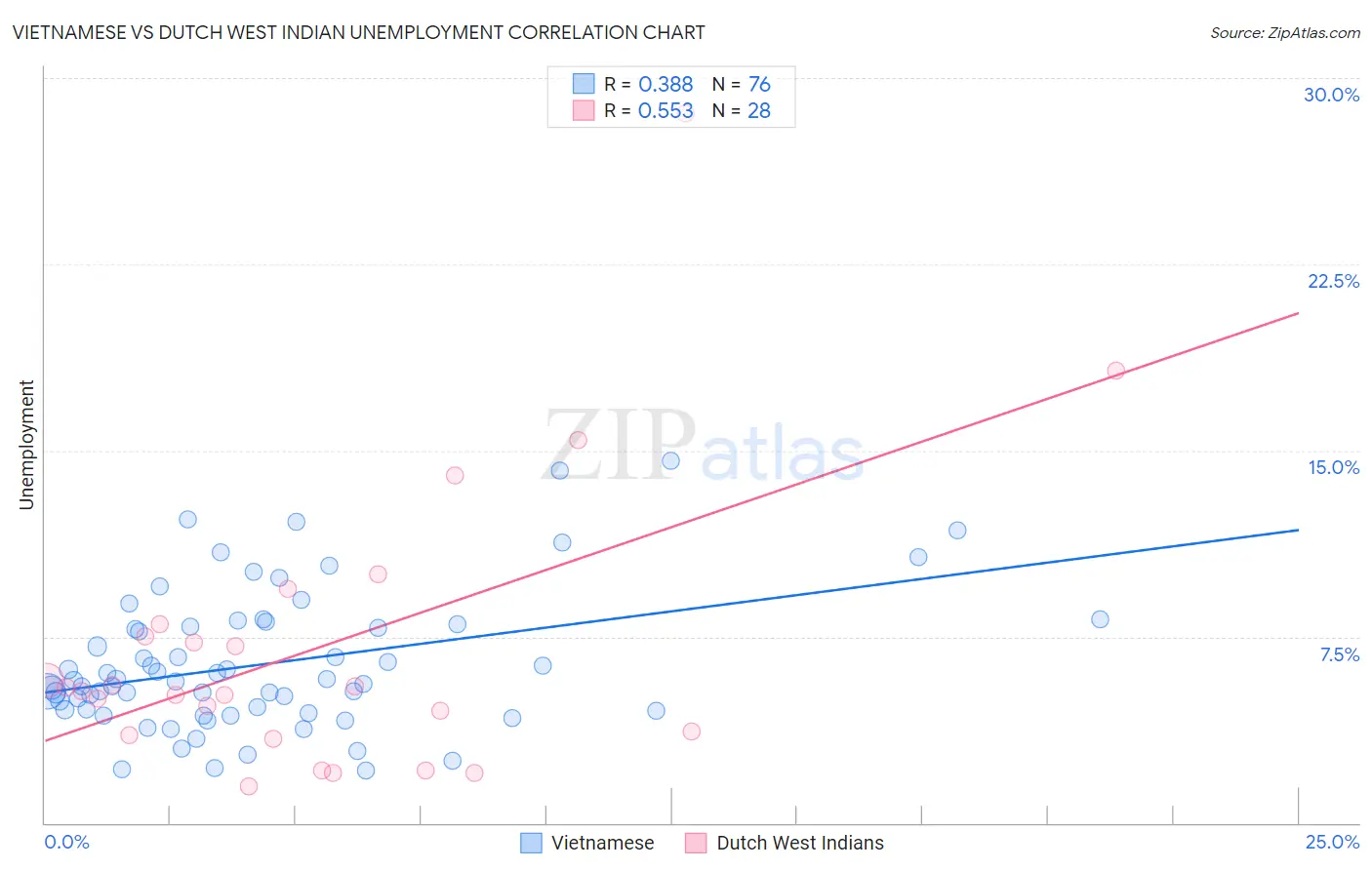 Vietnamese vs Dutch West Indian Unemployment