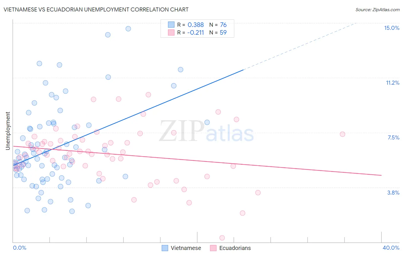 Vietnamese vs Ecuadorian Unemployment