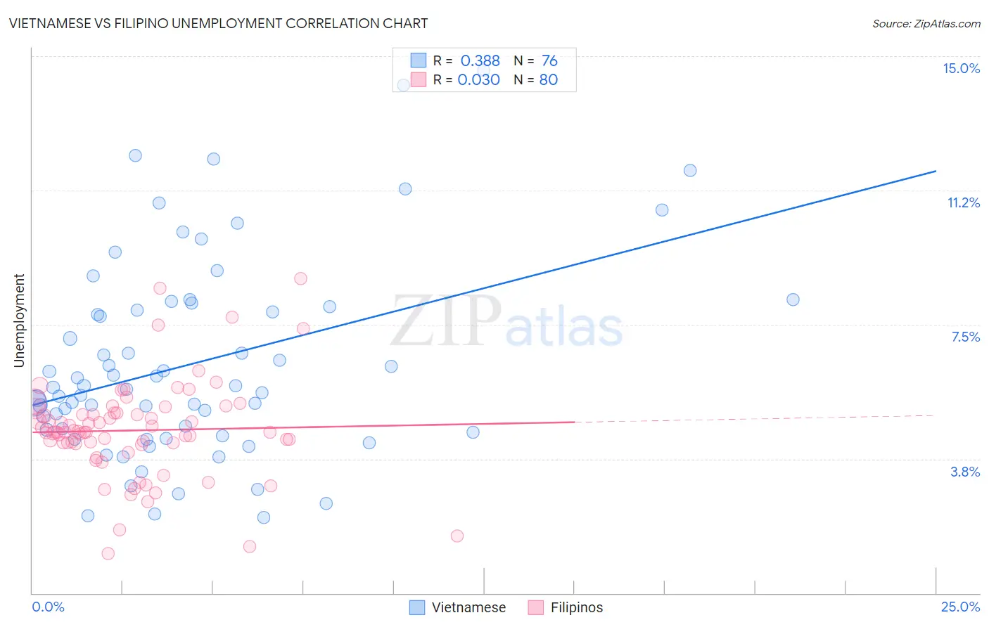 Vietnamese vs Filipino Unemployment