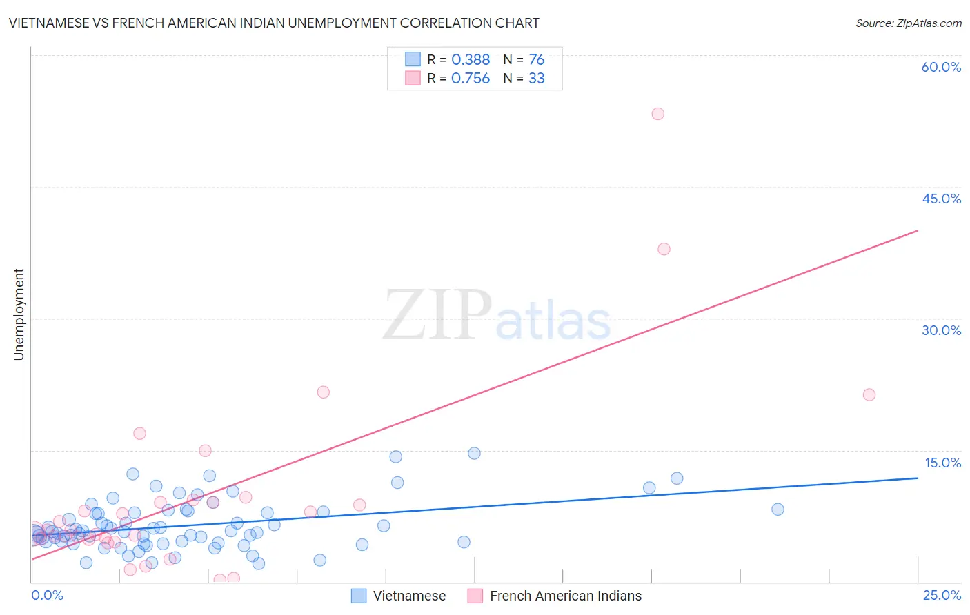 Vietnamese vs French American Indian Unemployment