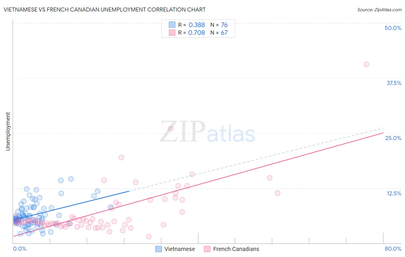 Vietnamese vs French Canadian Unemployment