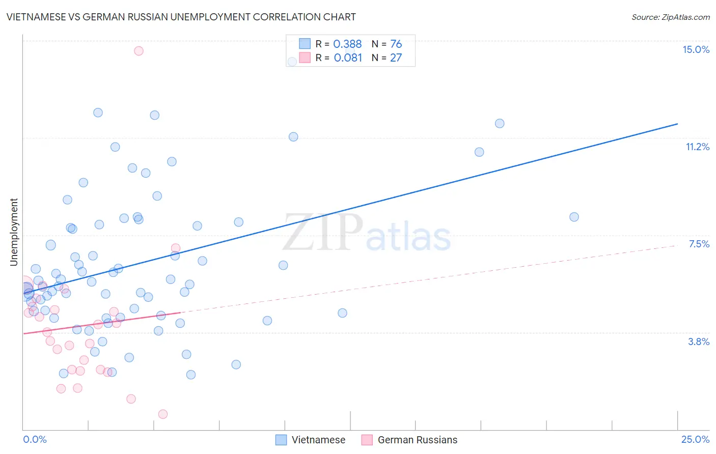 Vietnamese vs German Russian Unemployment