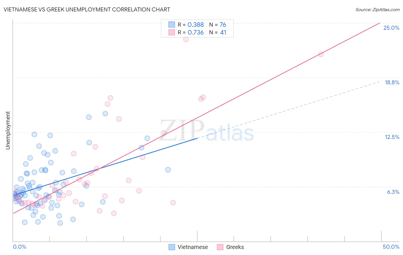 Vietnamese vs Greek Unemployment