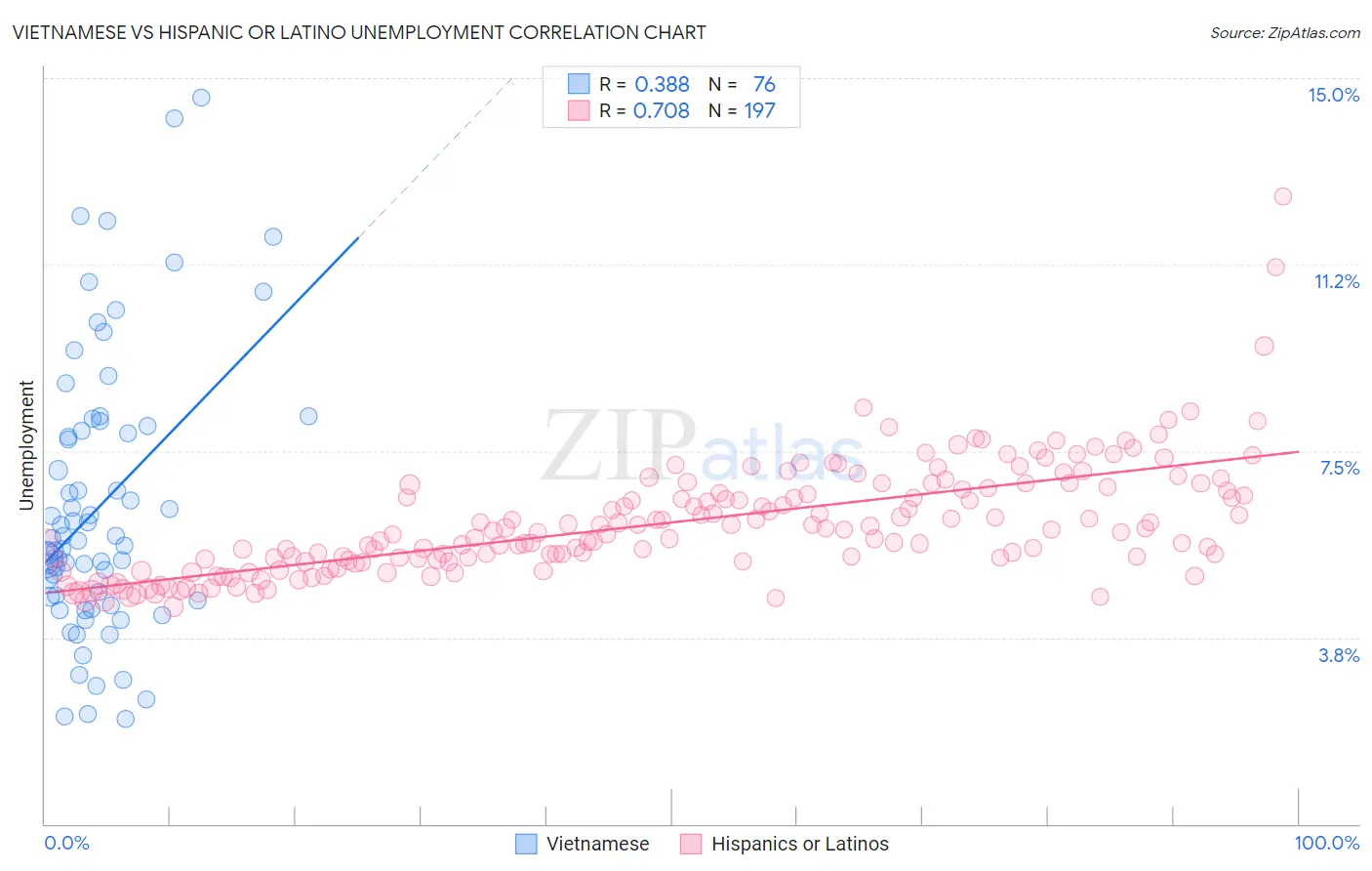 Vietnamese vs Hispanic or Latino Unemployment