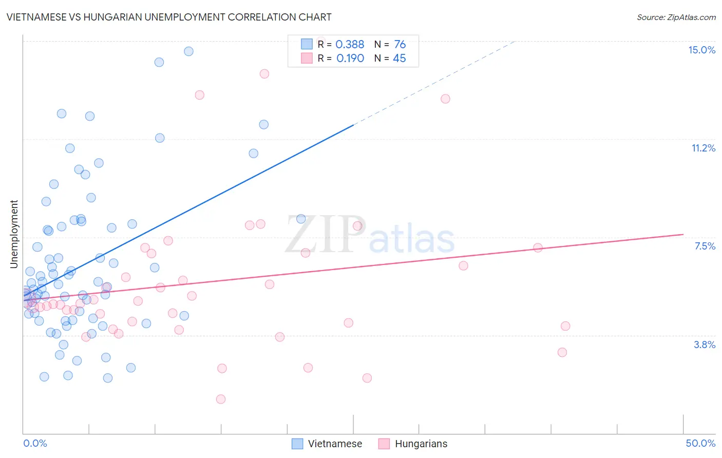 Vietnamese vs Hungarian Unemployment