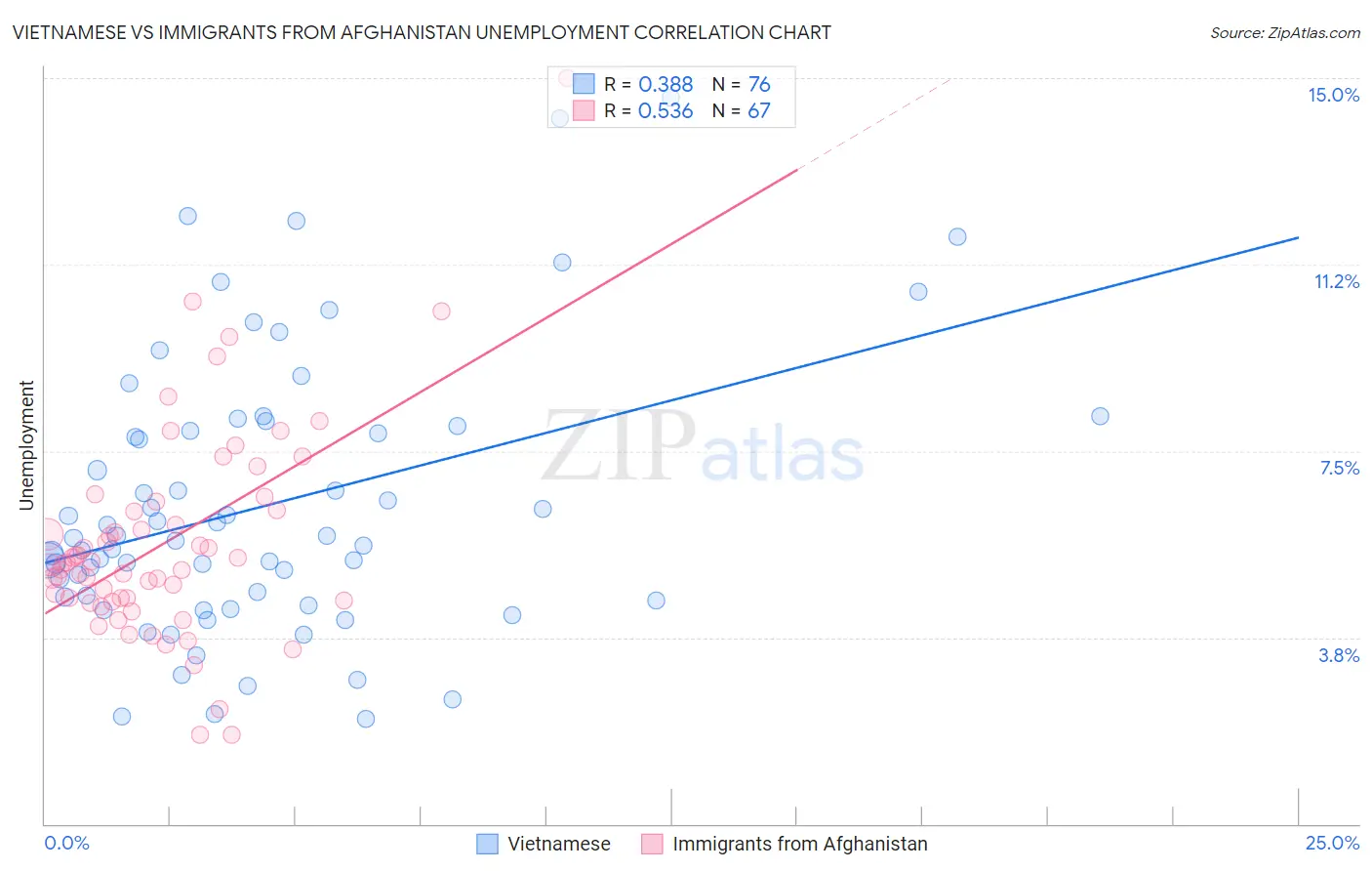 Vietnamese vs Immigrants from Afghanistan Unemployment
