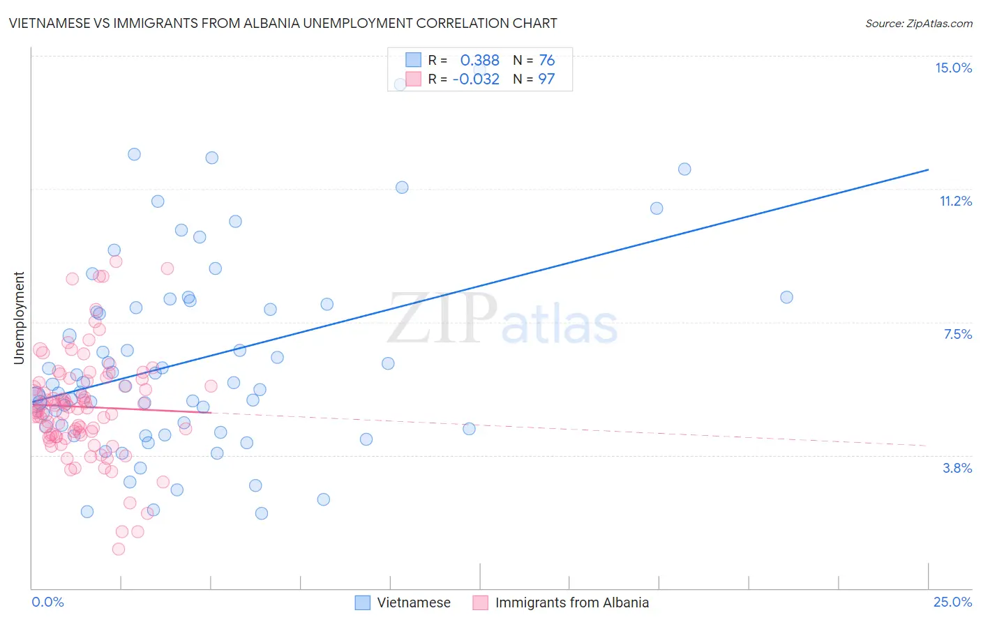 Vietnamese vs Immigrants from Albania Unemployment