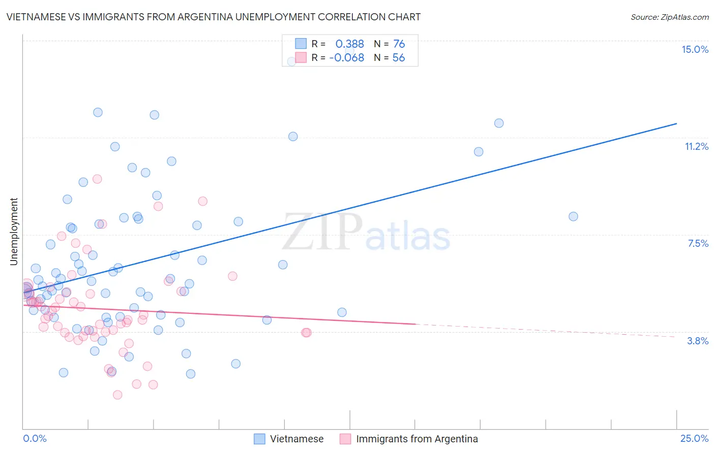 Vietnamese vs Immigrants from Argentina Unemployment