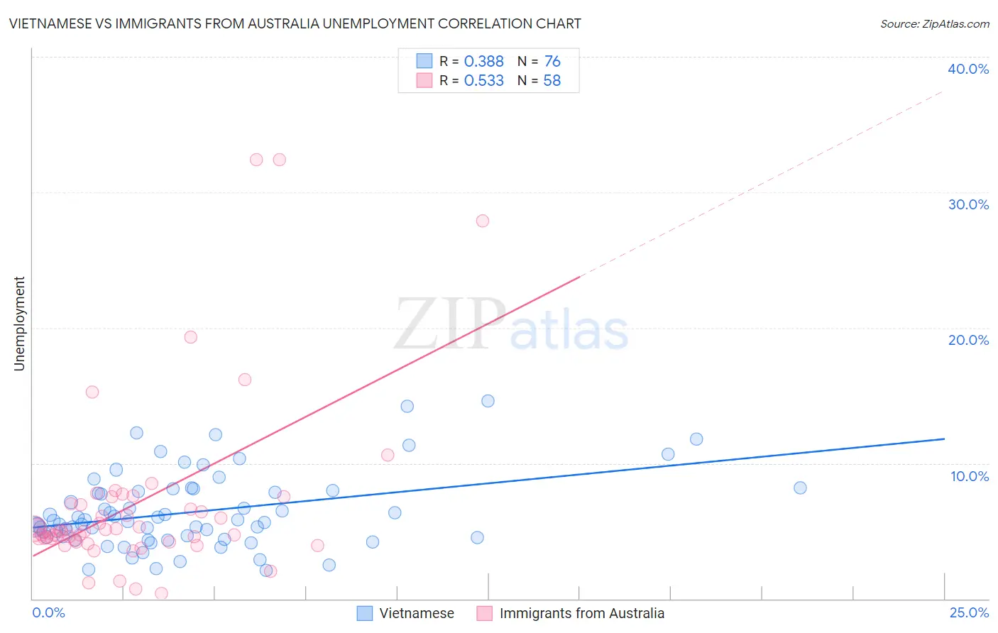 Vietnamese vs Immigrants from Australia Unemployment