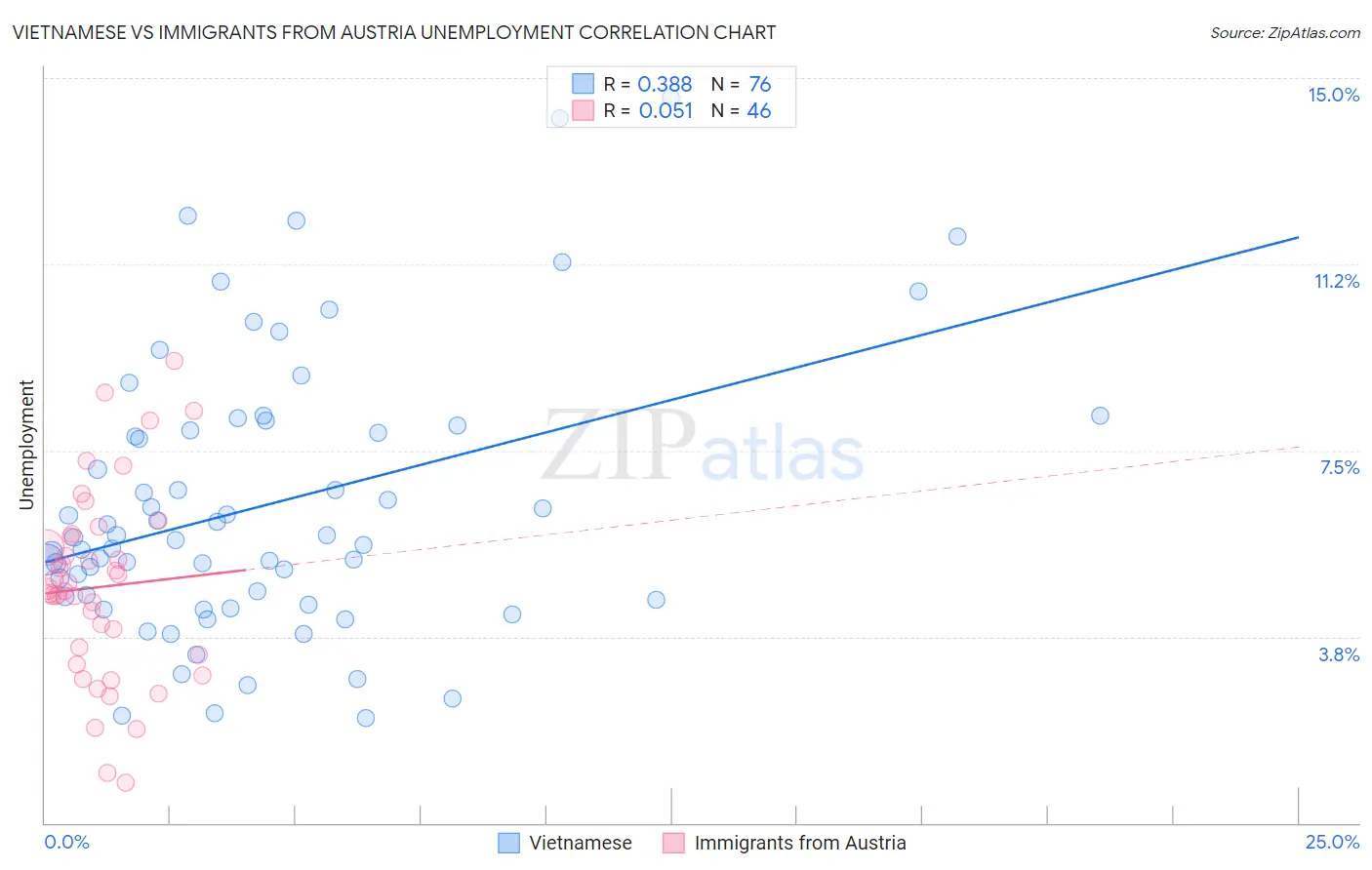 Vietnamese vs Immigrants from Austria Unemployment