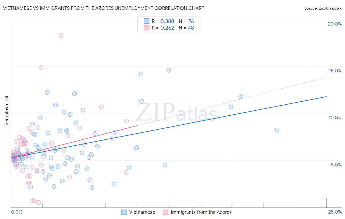 Vietnamese vs Immigrants from the Azores Unemployment