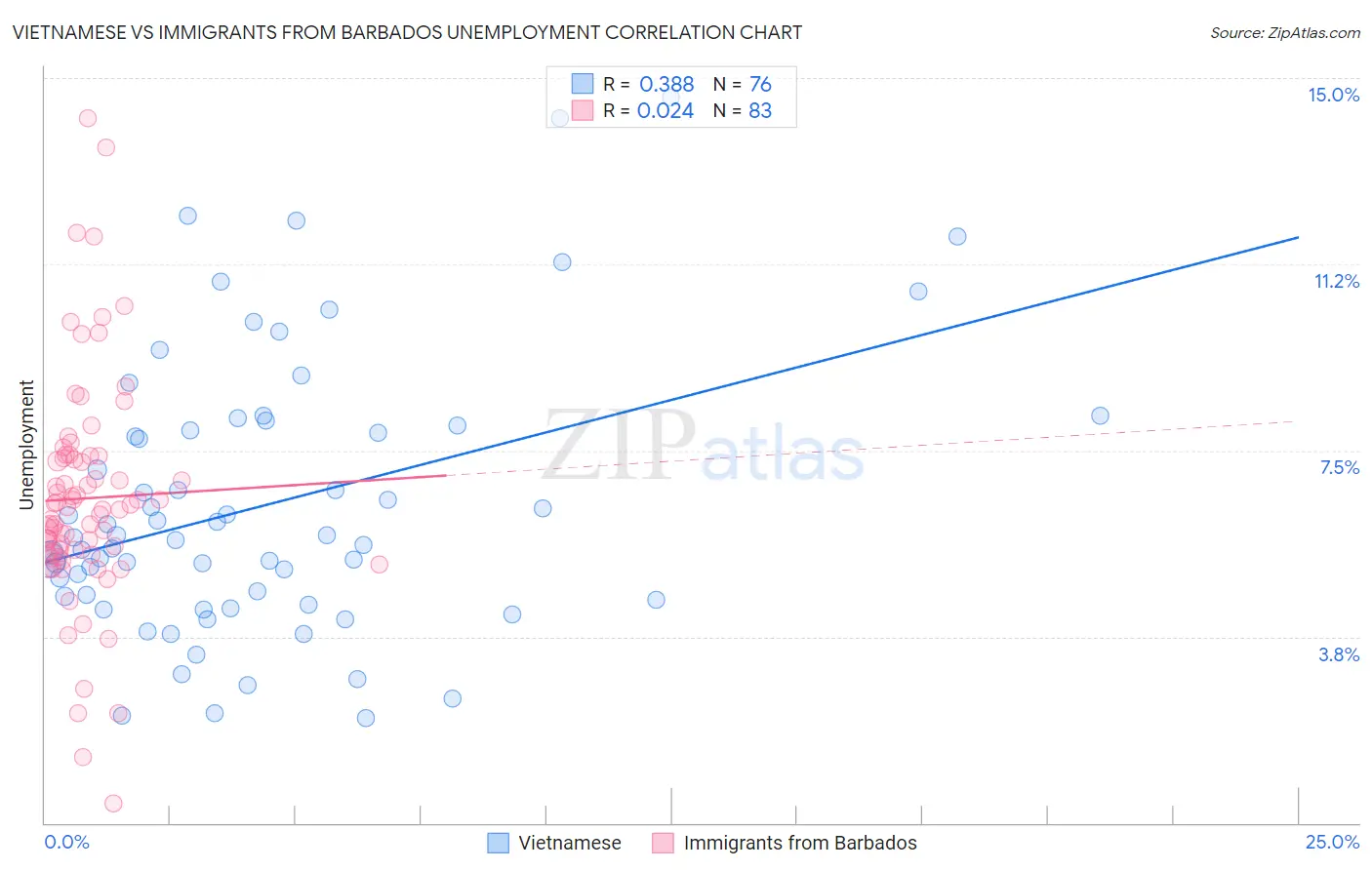 Vietnamese vs Immigrants from Barbados Unemployment