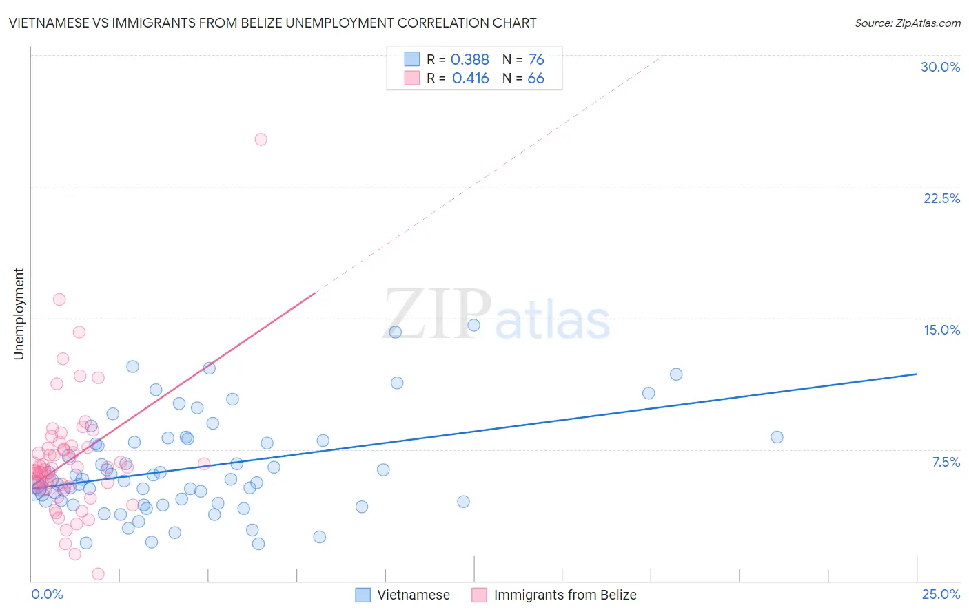 Vietnamese vs Immigrants from Belize Unemployment