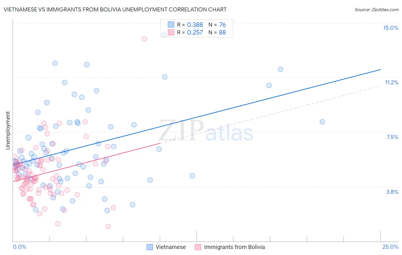 Vietnamese vs Immigrants from Bolivia Unemployment