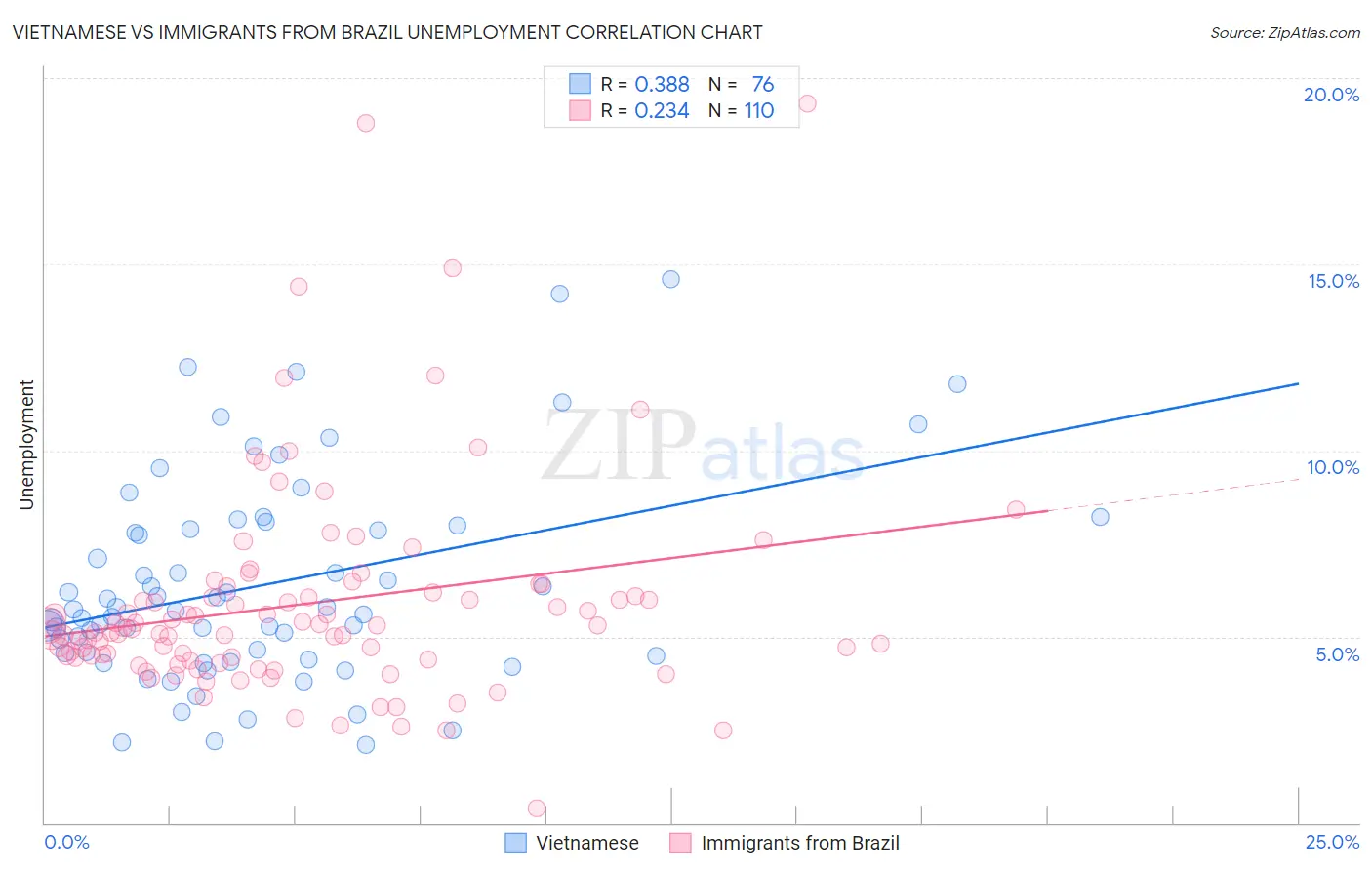 Vietnamese vs Immigrants from Brazil Unemployment