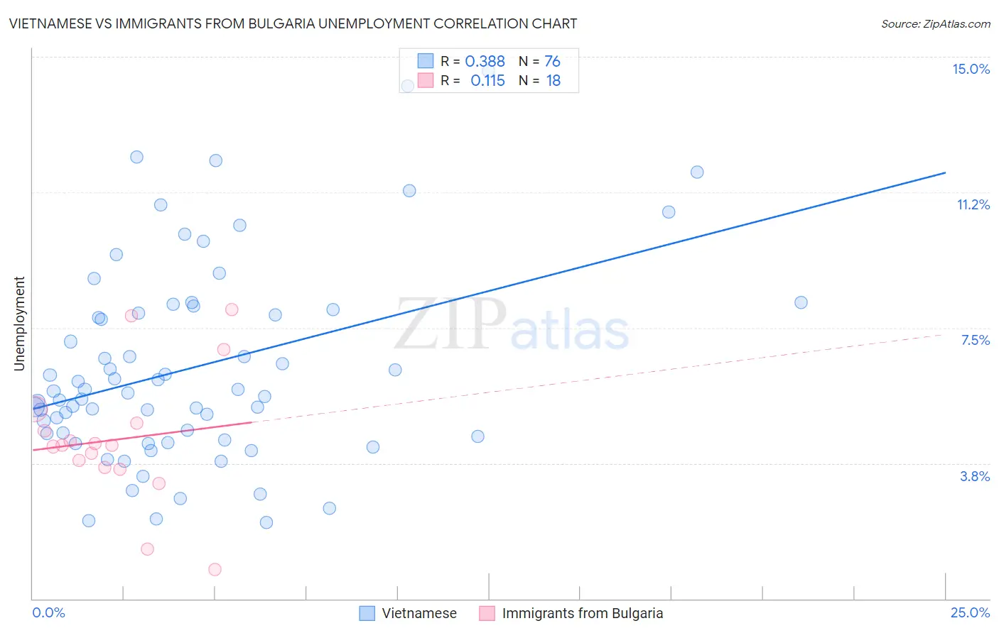 Vietnamese vs Immigrants from Bulgaria Unemployment