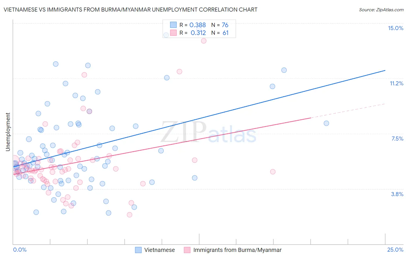 Vietnamese vs Immigrants from Burma/Myanmar Unemployment