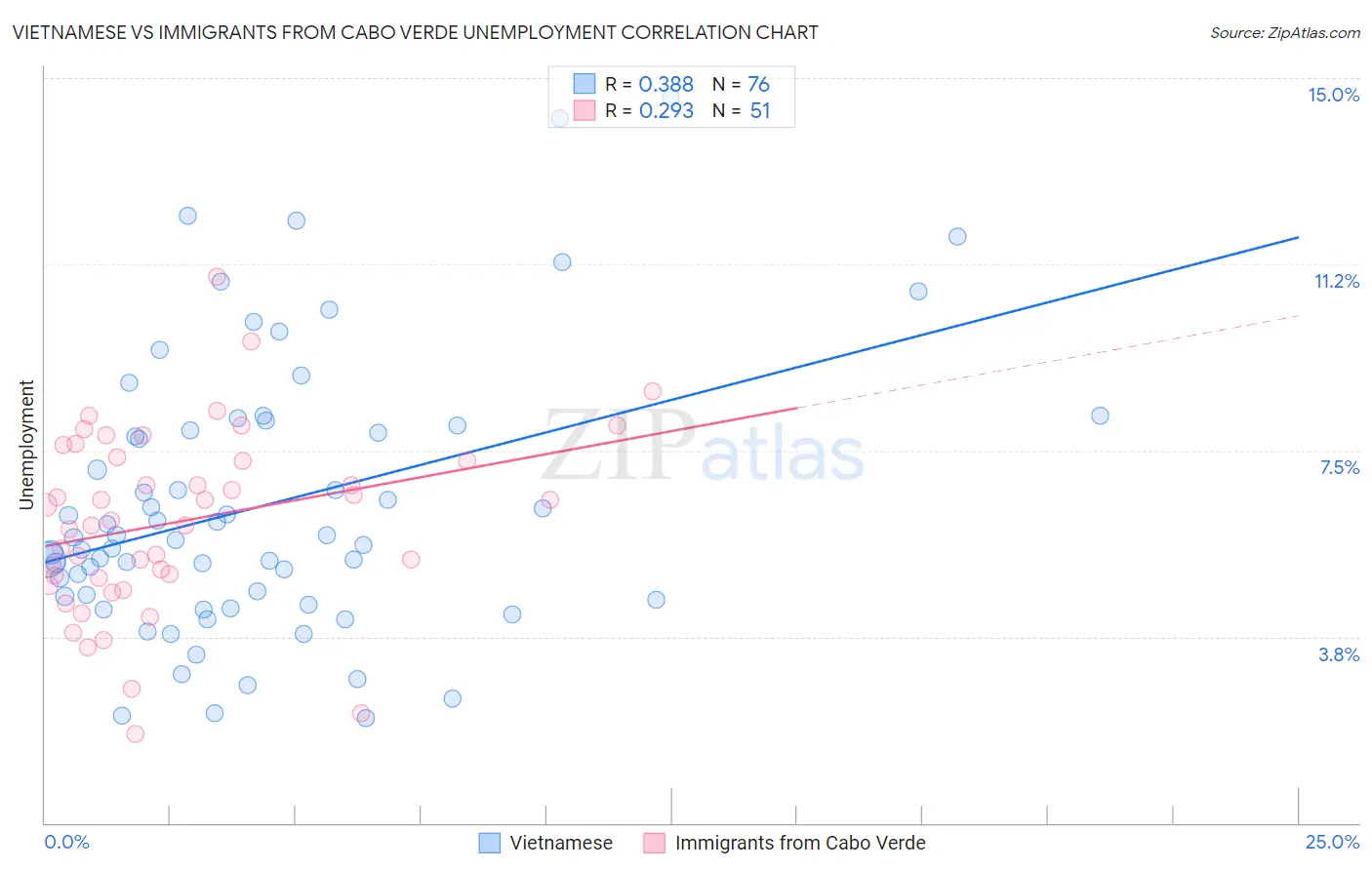 Vietnamese vs Immigrants from Cabo Verde Unemployment