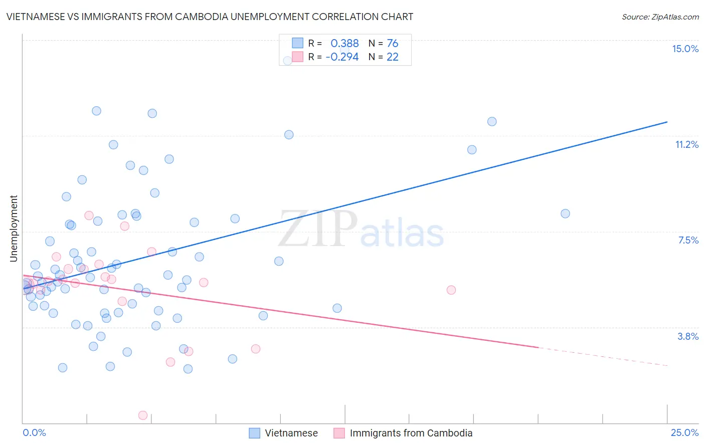 Vietnamese vs Immigrants from Cambodia Unemployment