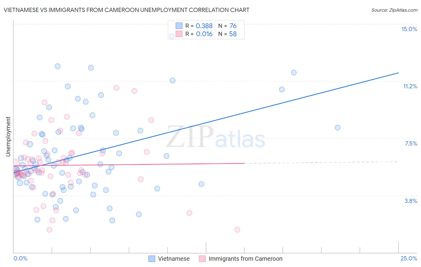 Vietnamese vs Immigrants from Cameroon Unemployment