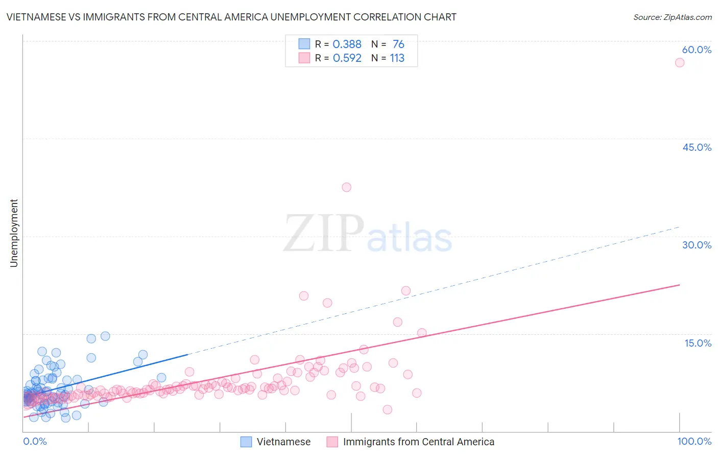 Vietnamese vs Immigrants from Central America Unemployment