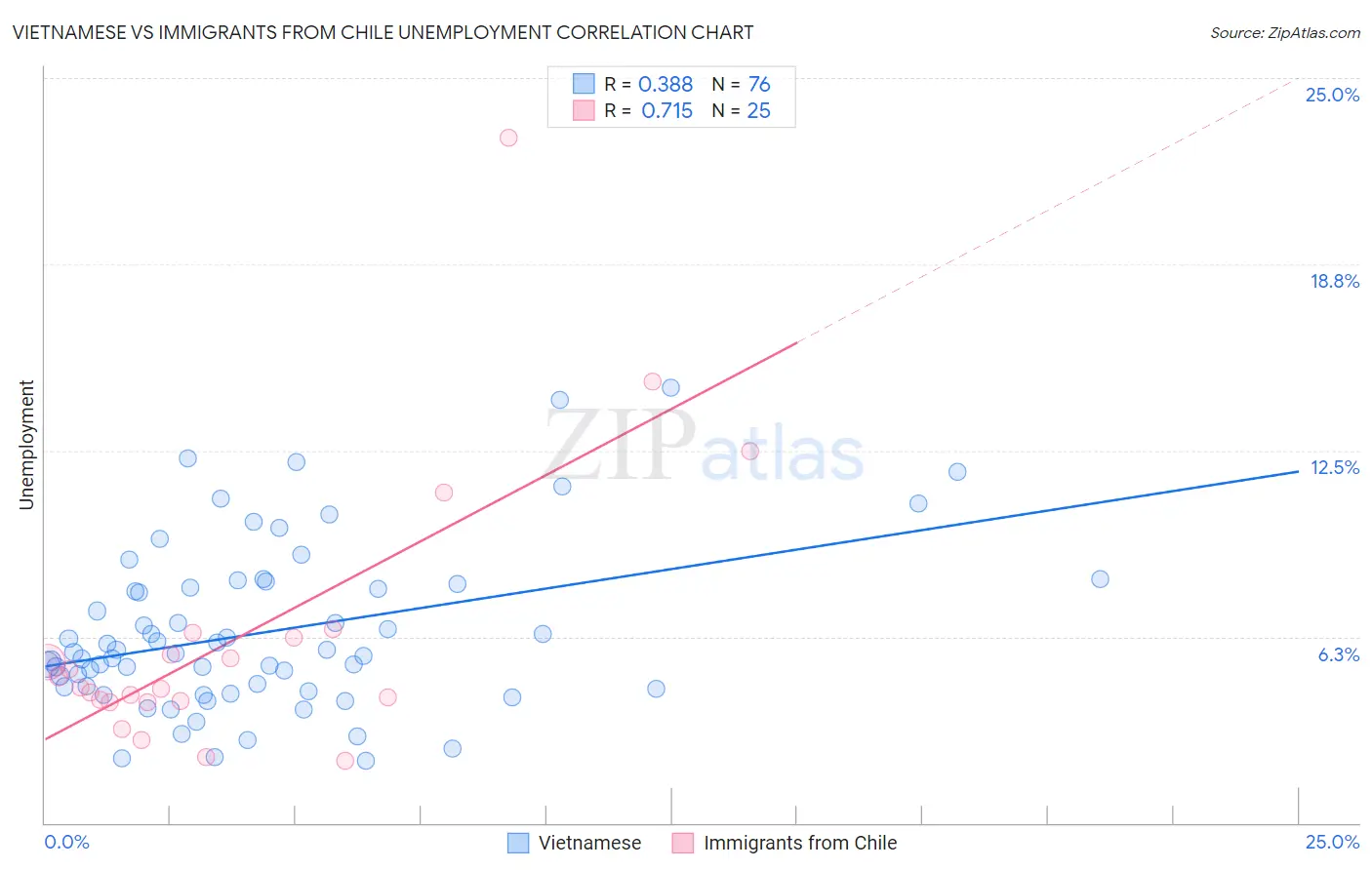 Vietnamese vs Immigrants from Chile Unemployment