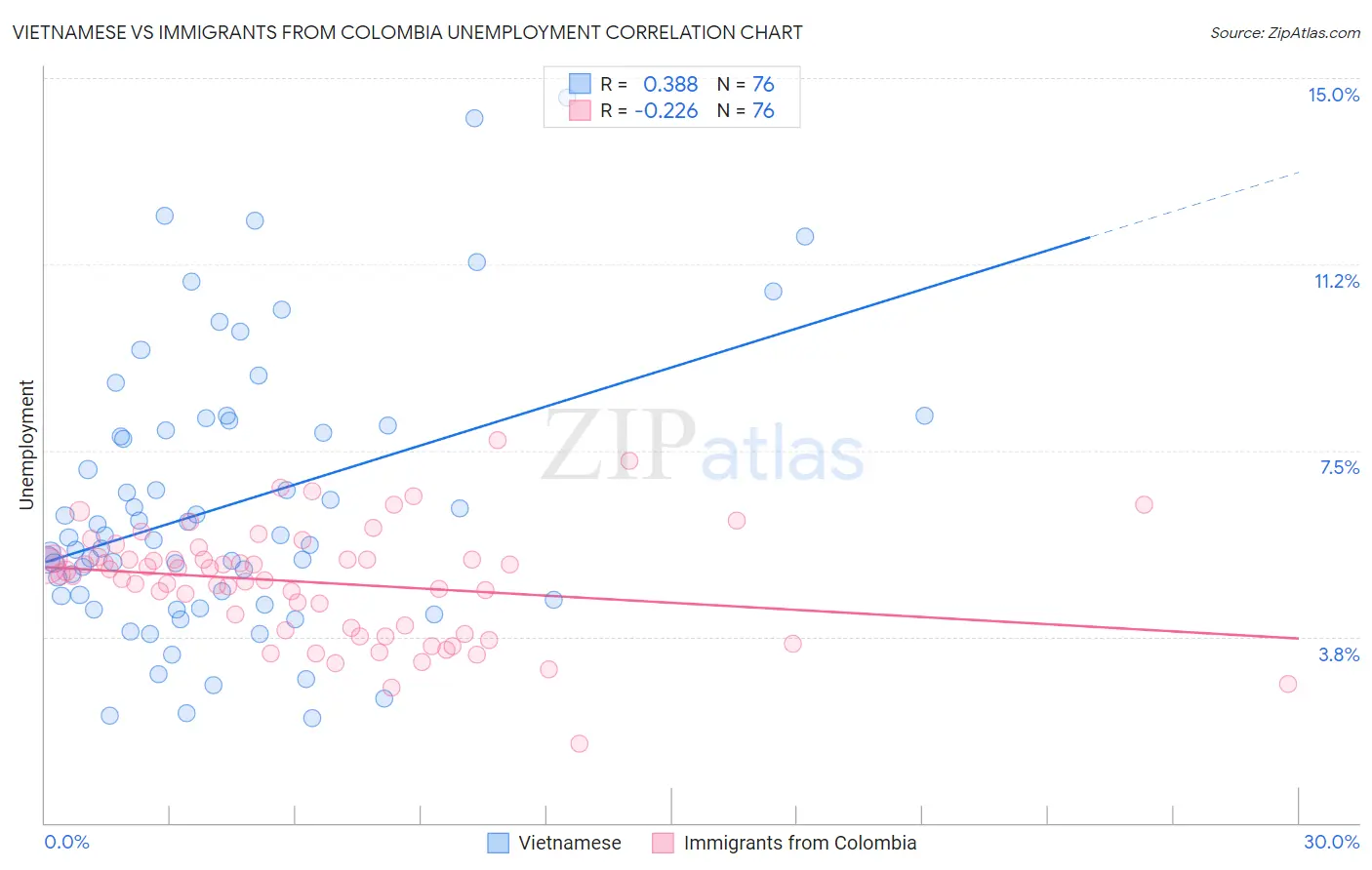 Vietnamese vs Immigrants from Colombia Unemployment