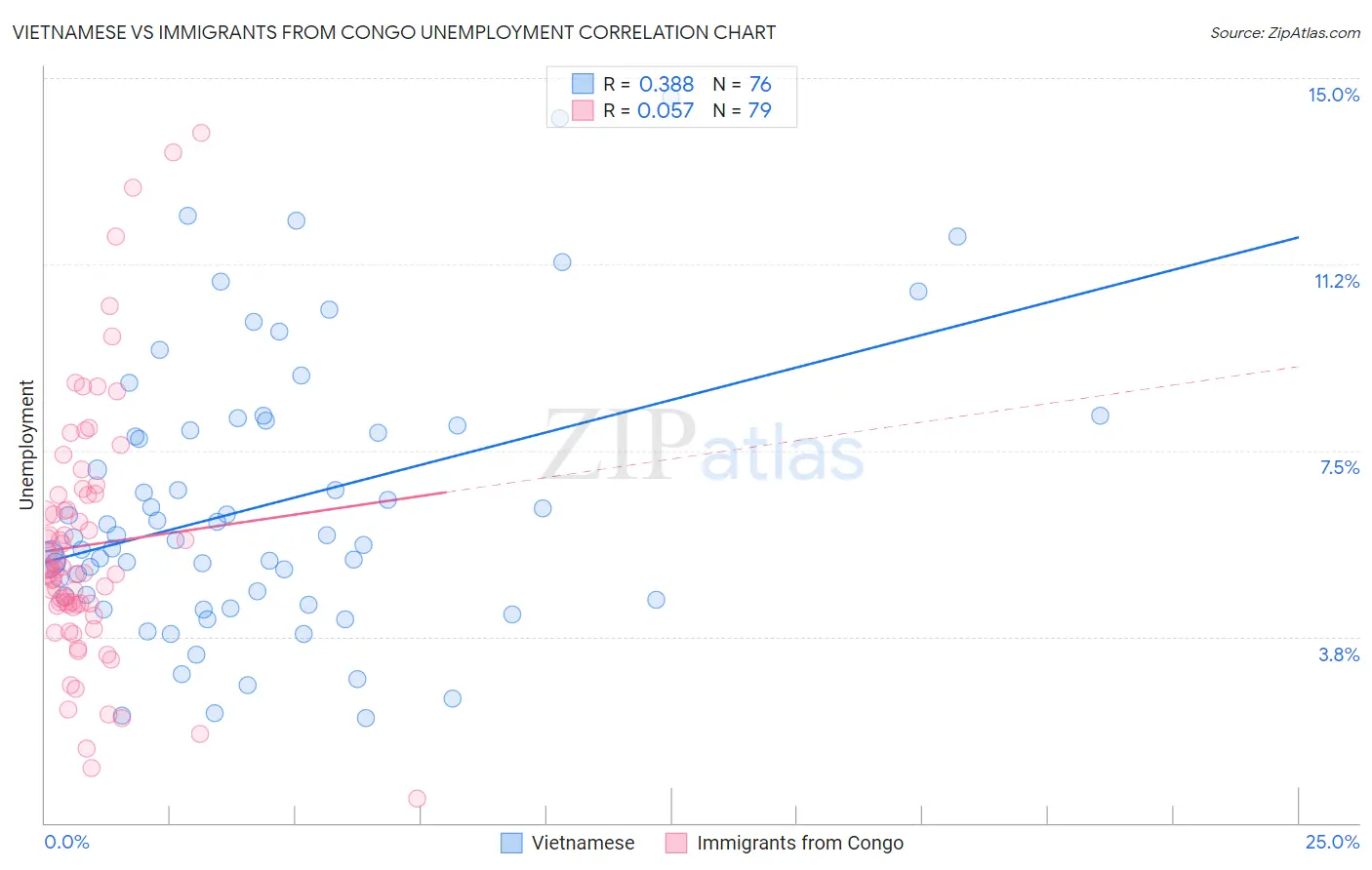 Vietnamese vs Immigrants from Congo Unemployment