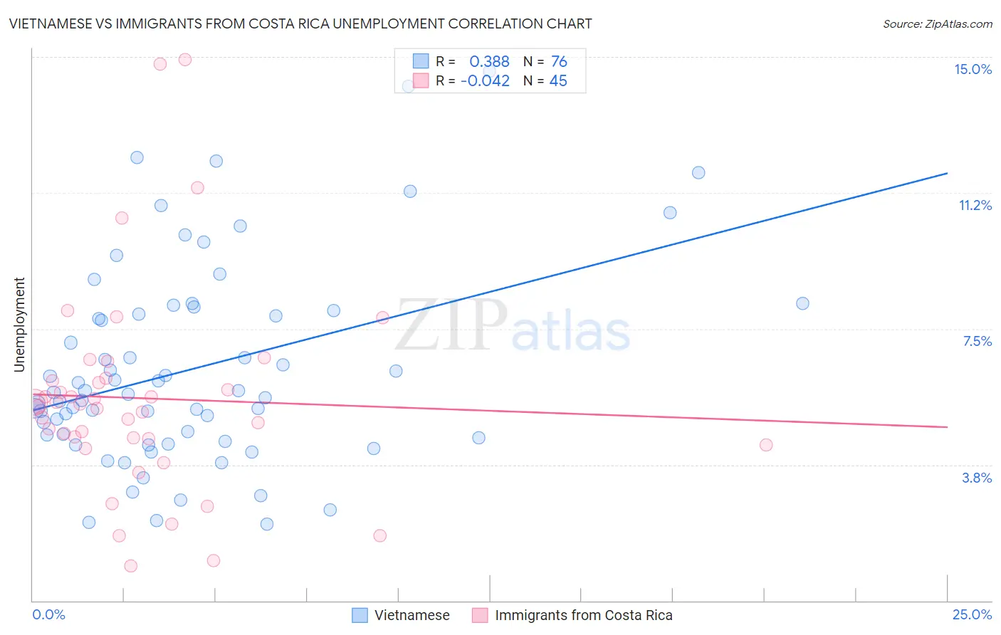 Vietnamese vs Immigrants from Costa Rica Unemployment