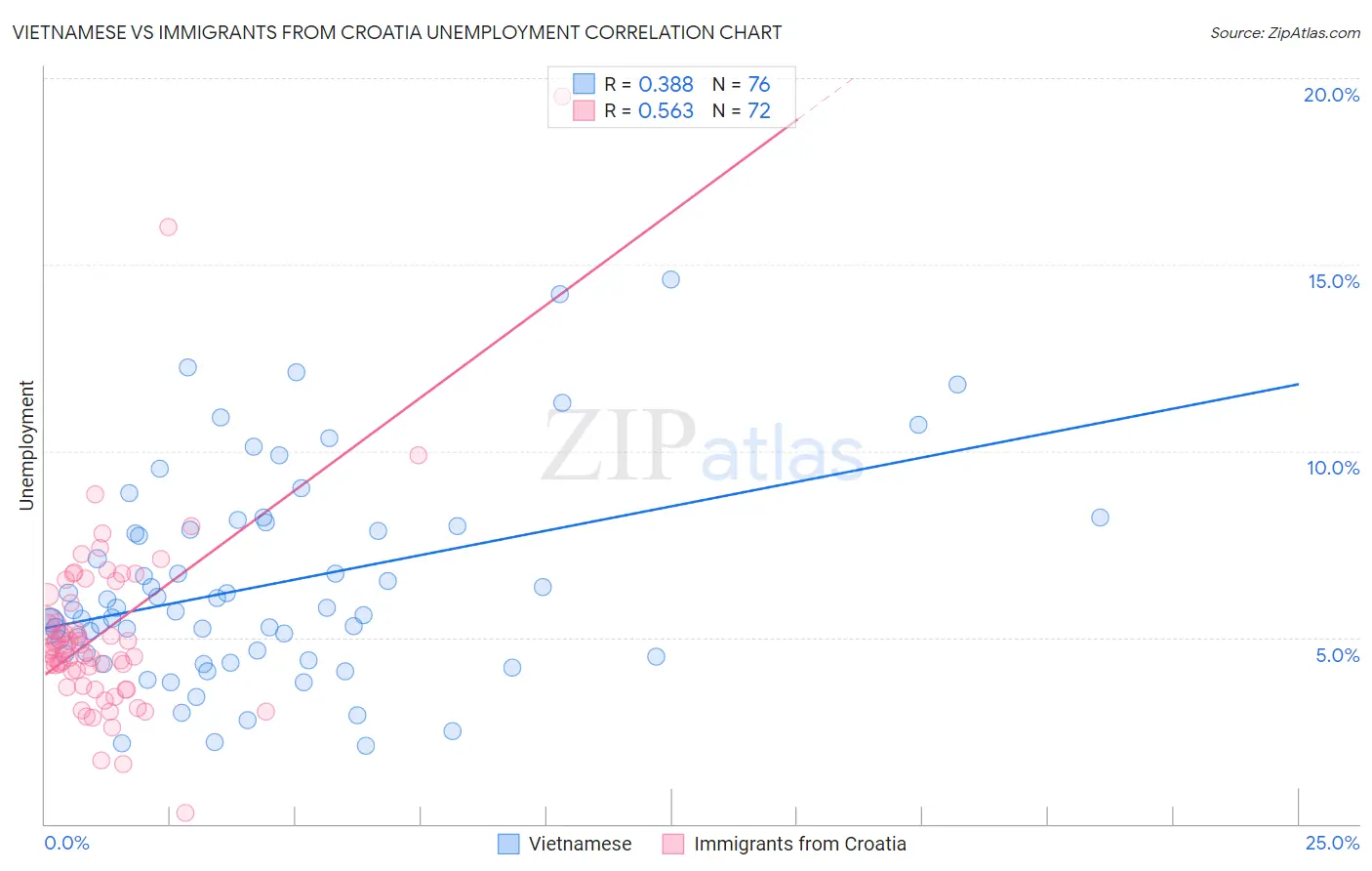 Vietnamese vs Immigrants from Croatia Unemployment