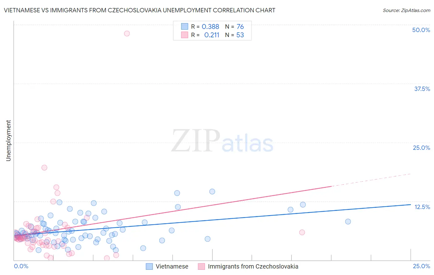 Vietnamese vs Immigrants from Czechoslovakia Unemployment