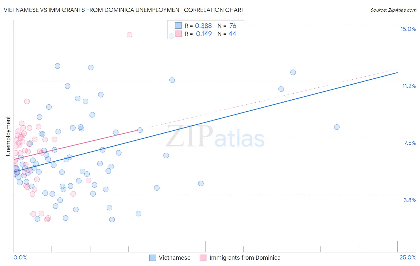 Vietnamese vs Immigrants from Dominica Unemployment