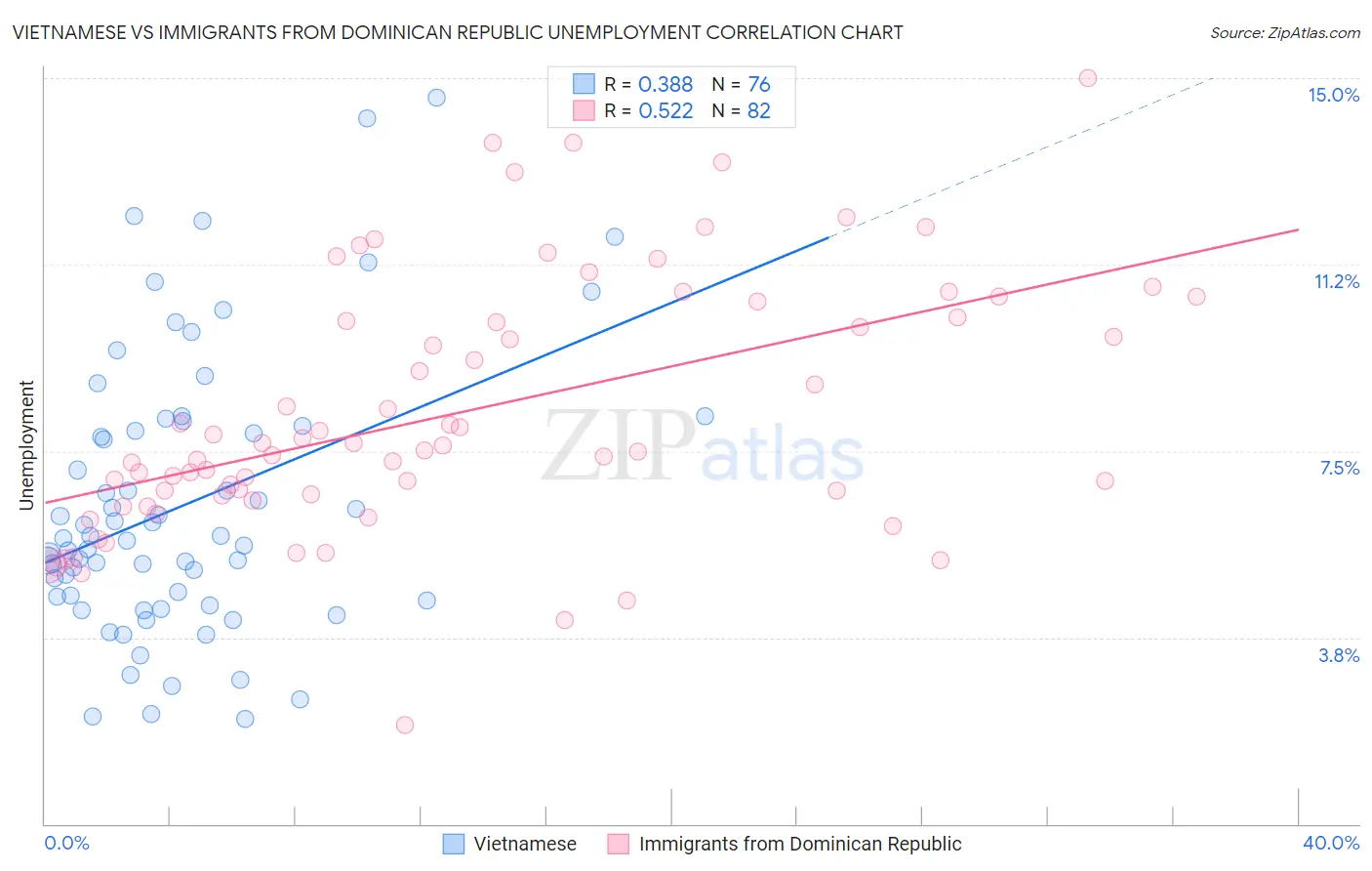 Vietnamese vs Immigrants from Dominican Republic Unemployment