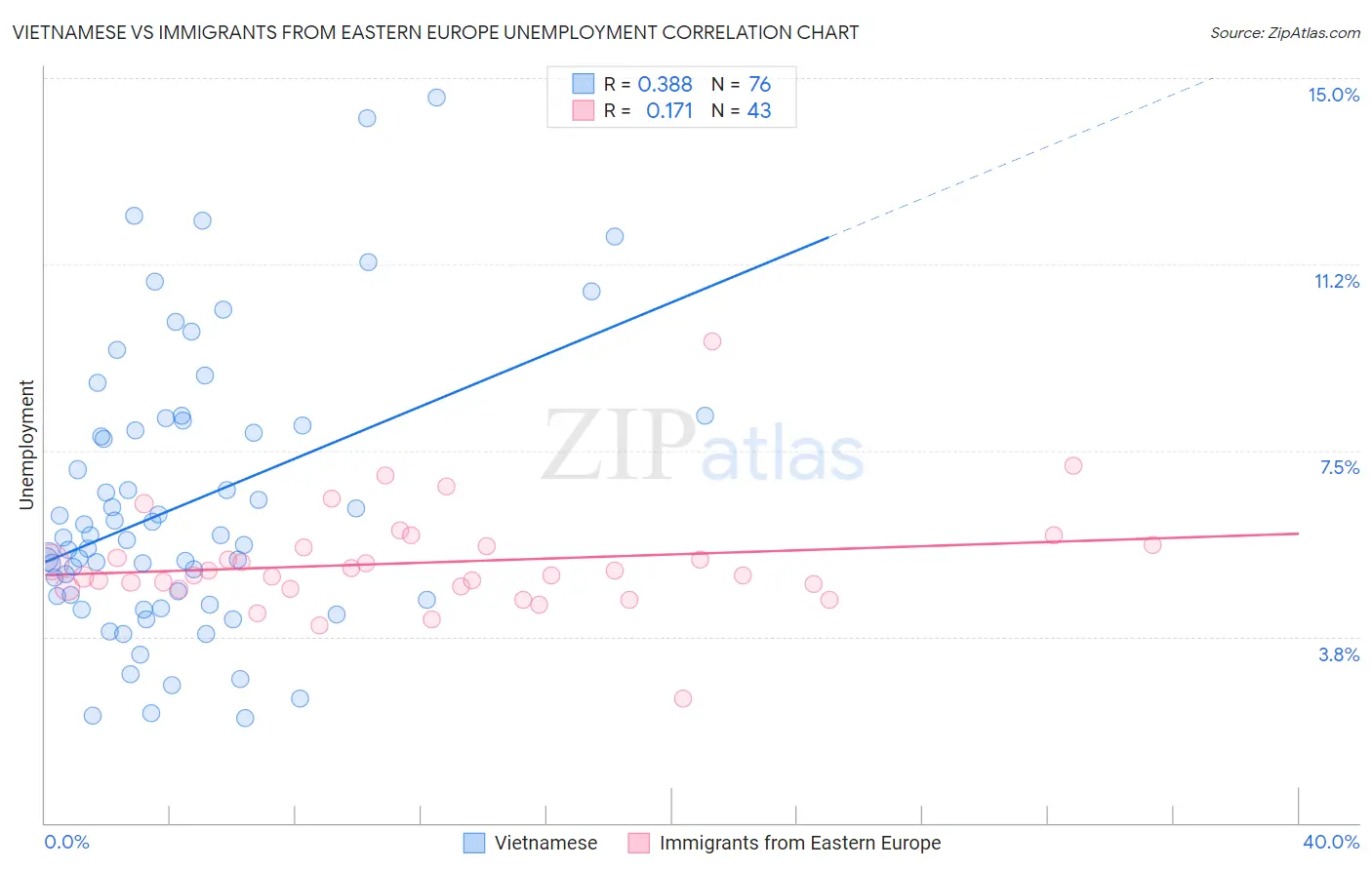 Vietnamese vs Immigrants from Eastern Europe Unemployment