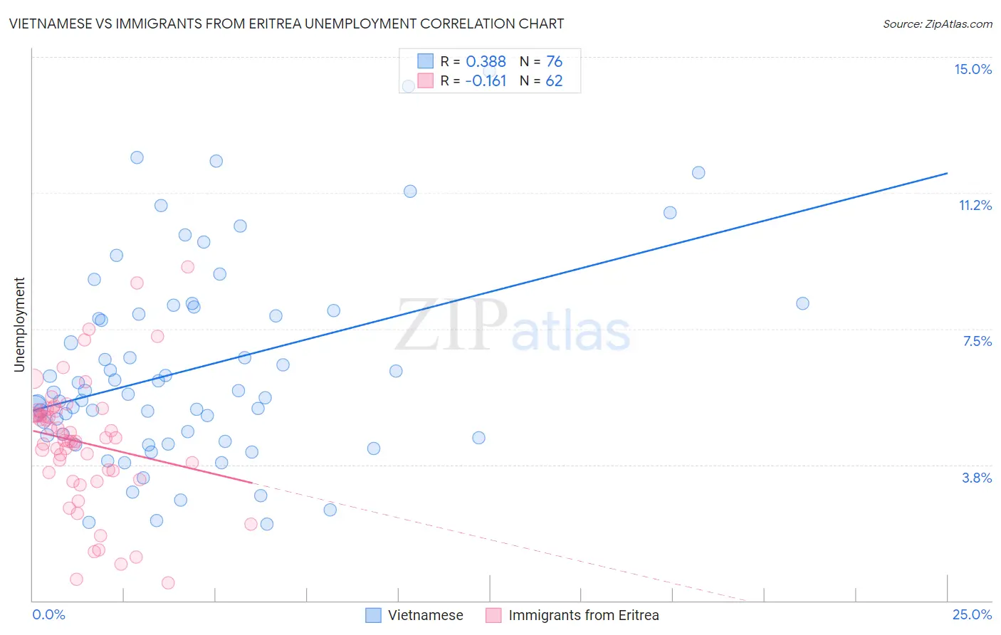 Vietnamese vs Immigrants from Eritrea Unemployment