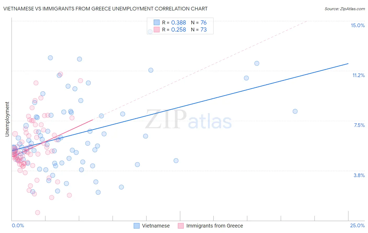 Vietnamese vs Immigrants from Greece Unemployment