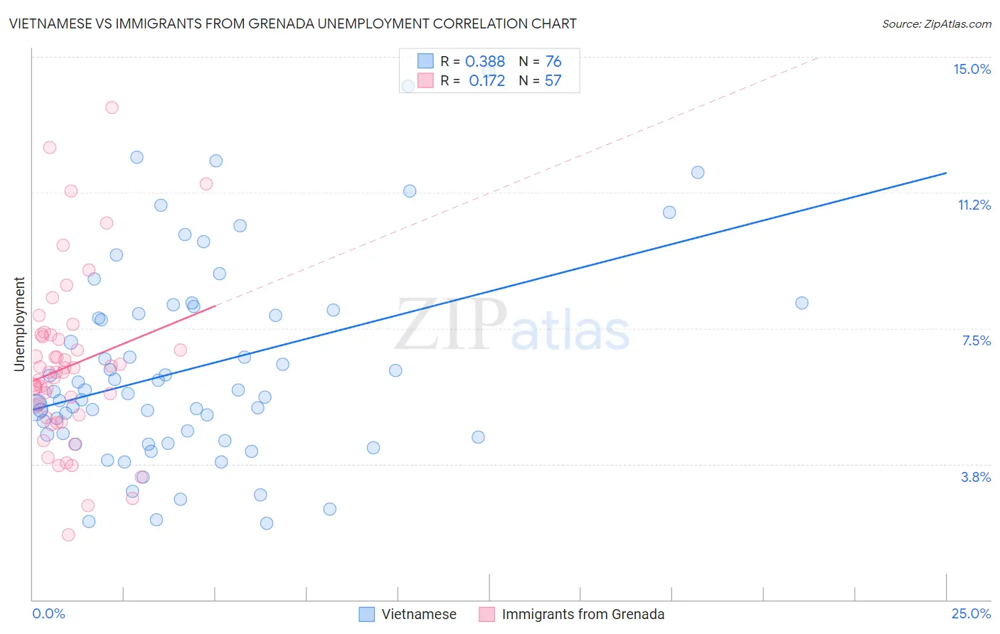 Vietnamese vs Immigrants from Grenada Unemployment