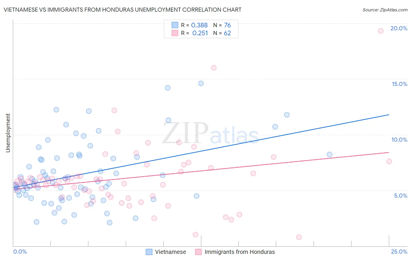 Vietnamese vs Immigrants from Honduras Unemployment