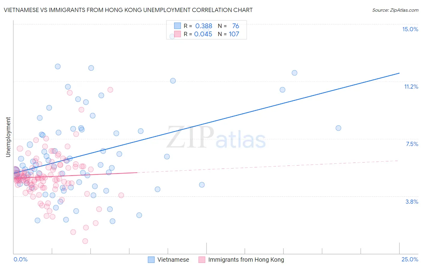 Vietnamese vs Immigrants from Hong Kong Unemployment