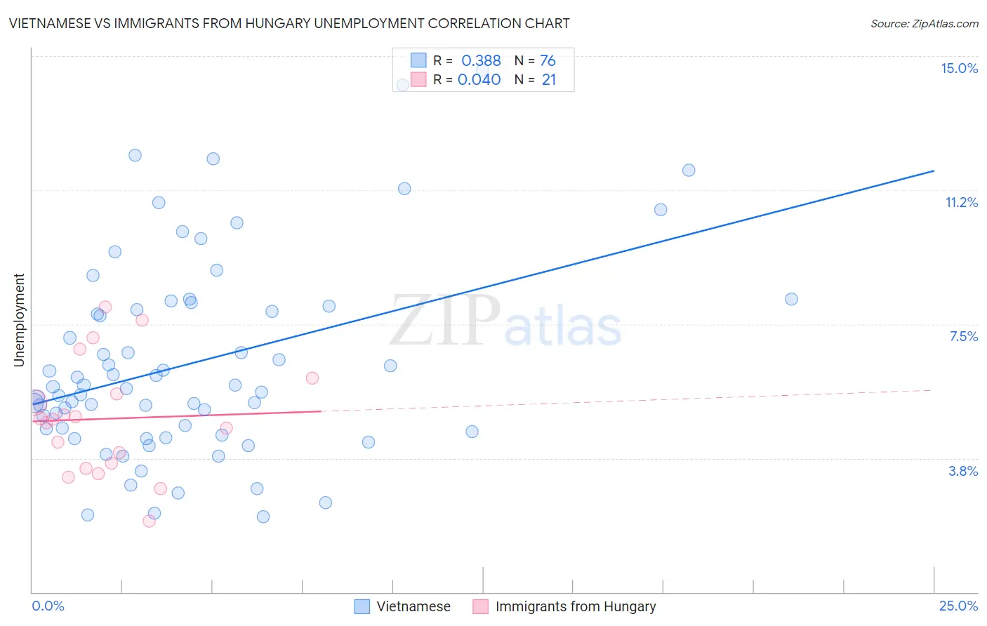 Vietnamese vs Immigrants from Hungary Unemployment