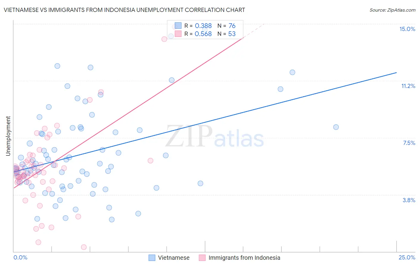 Vietnamese vs Immigrants from Indonesia Unemployment